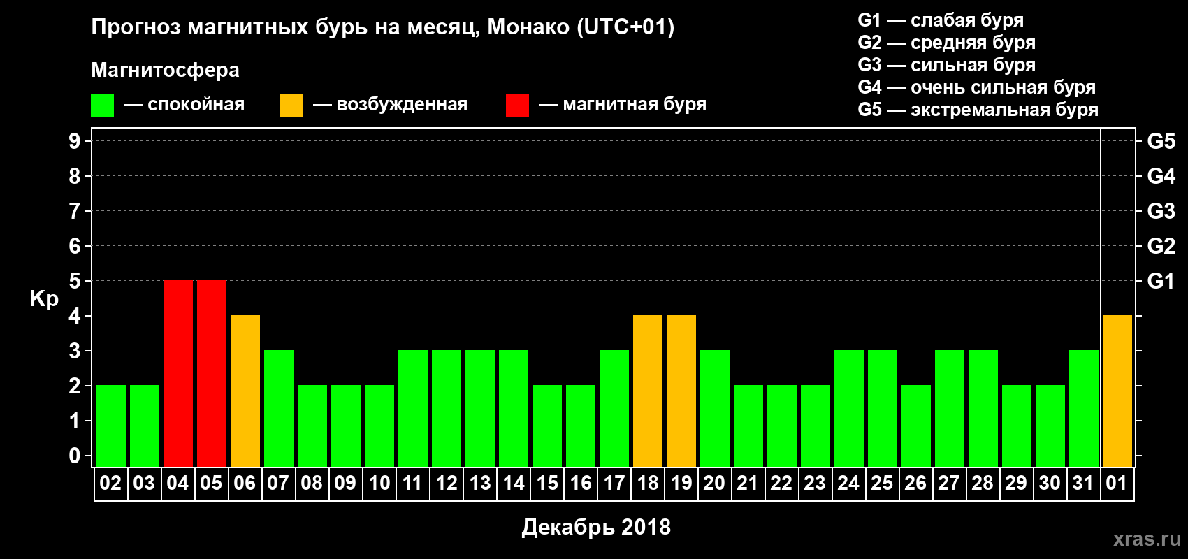 Прогноз максимального суточного геомагнитного индекса Kp на <b>1 месяц</b> (31 день) <b>с 02 декабря 2017 г по 01 января 2018 г</b>