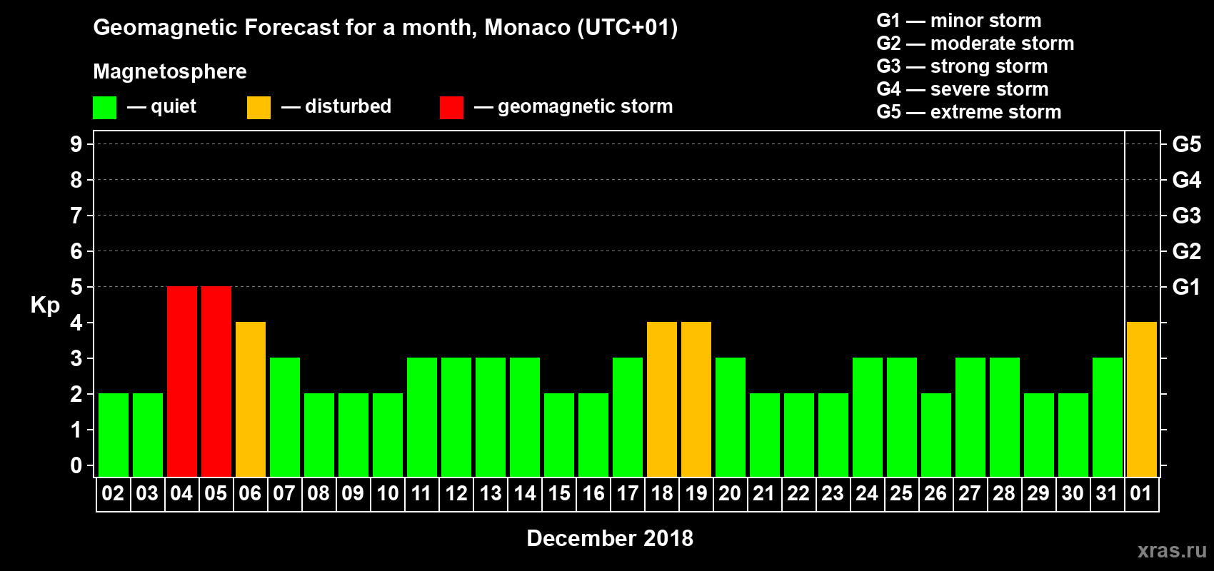 Forecast of the daily maximal value of geomagnetic index Kp for <b>1 month</b> (31 days) <b>from Dec 02, 2017 to Jan 01, 2018</b>