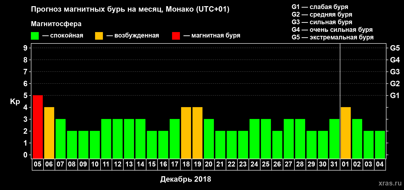 Прогноз максимального суточного геомагнитного индекса Kp на <b>1 месяц</b> (31 день) <b>с 05 декабря 2017 г по 04 января 2018 г</b>