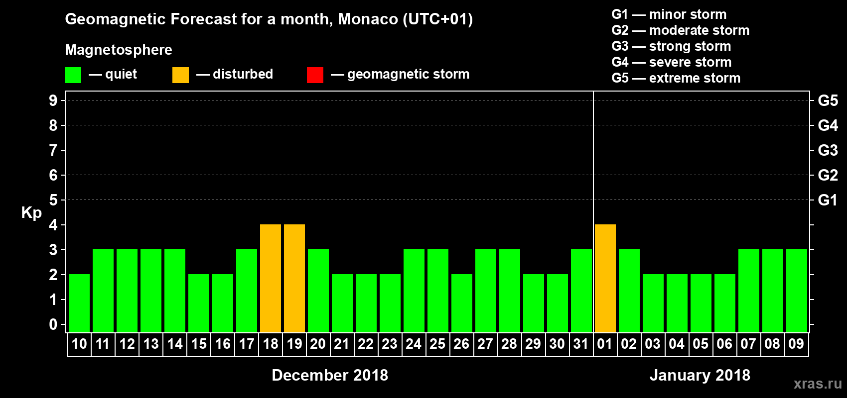 Forecast of the daily maximal value of geomagnetic index Kp for <b>1 month</b> (31 days) <b>from Dec 10, 2017 to Jan 09, 2018</b>