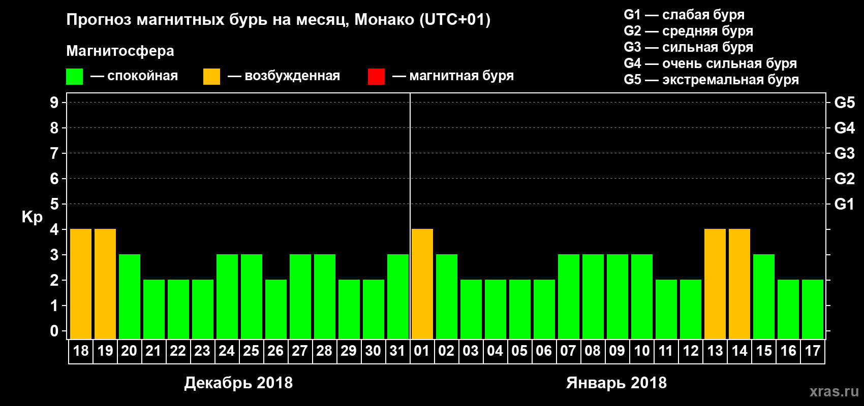 Прогноз максимального суточного геомагнитного индекса Kp на <b>1 месяц</b> (31 день) <b>с 18 декабря 2017 г по 17 января 2018 г</b>