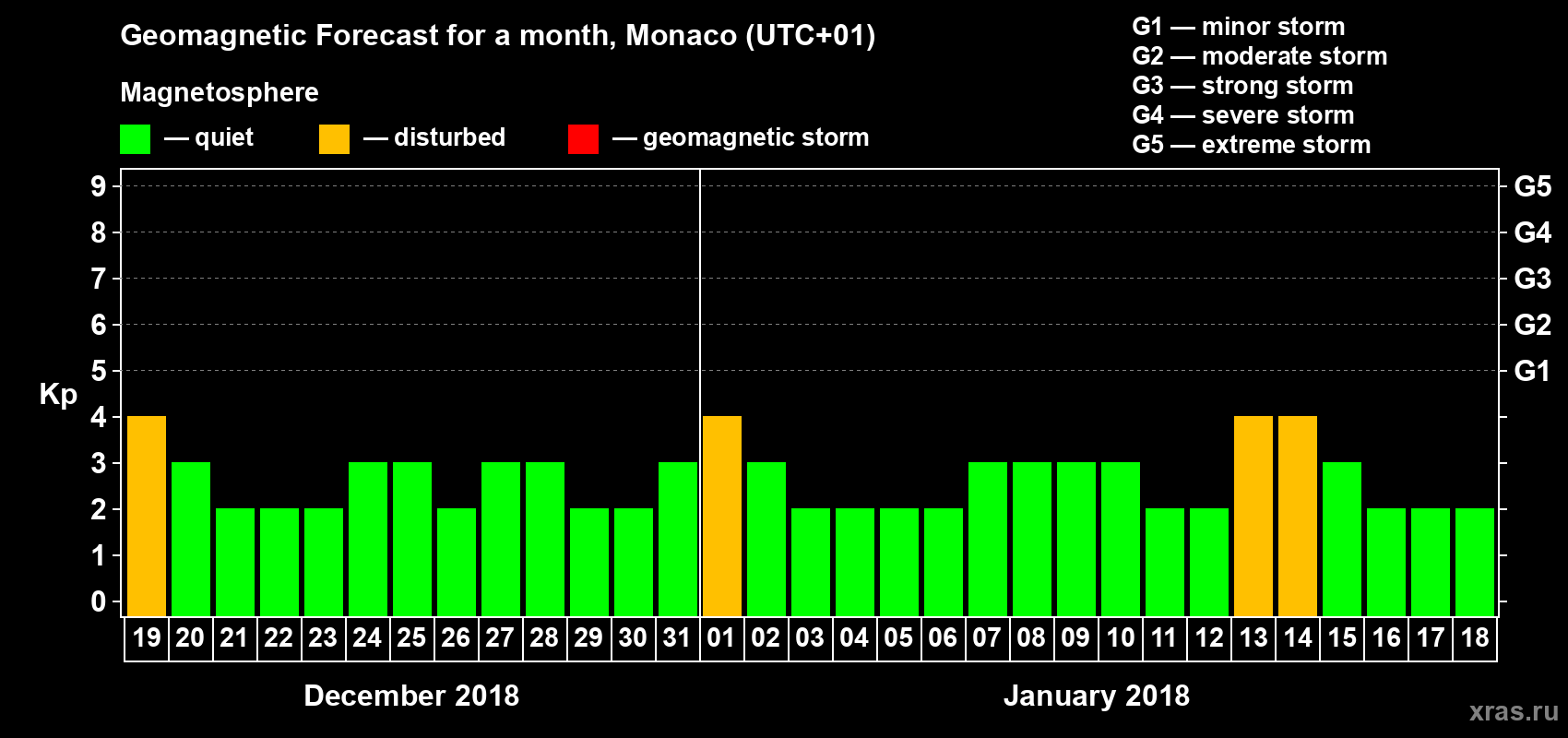 Forecast of the daily maximal value of geomagnetic index Kp for <b>1 month</b> (31 days) <b>from Dec 19, 2017 to Jan 18, 2018</b>