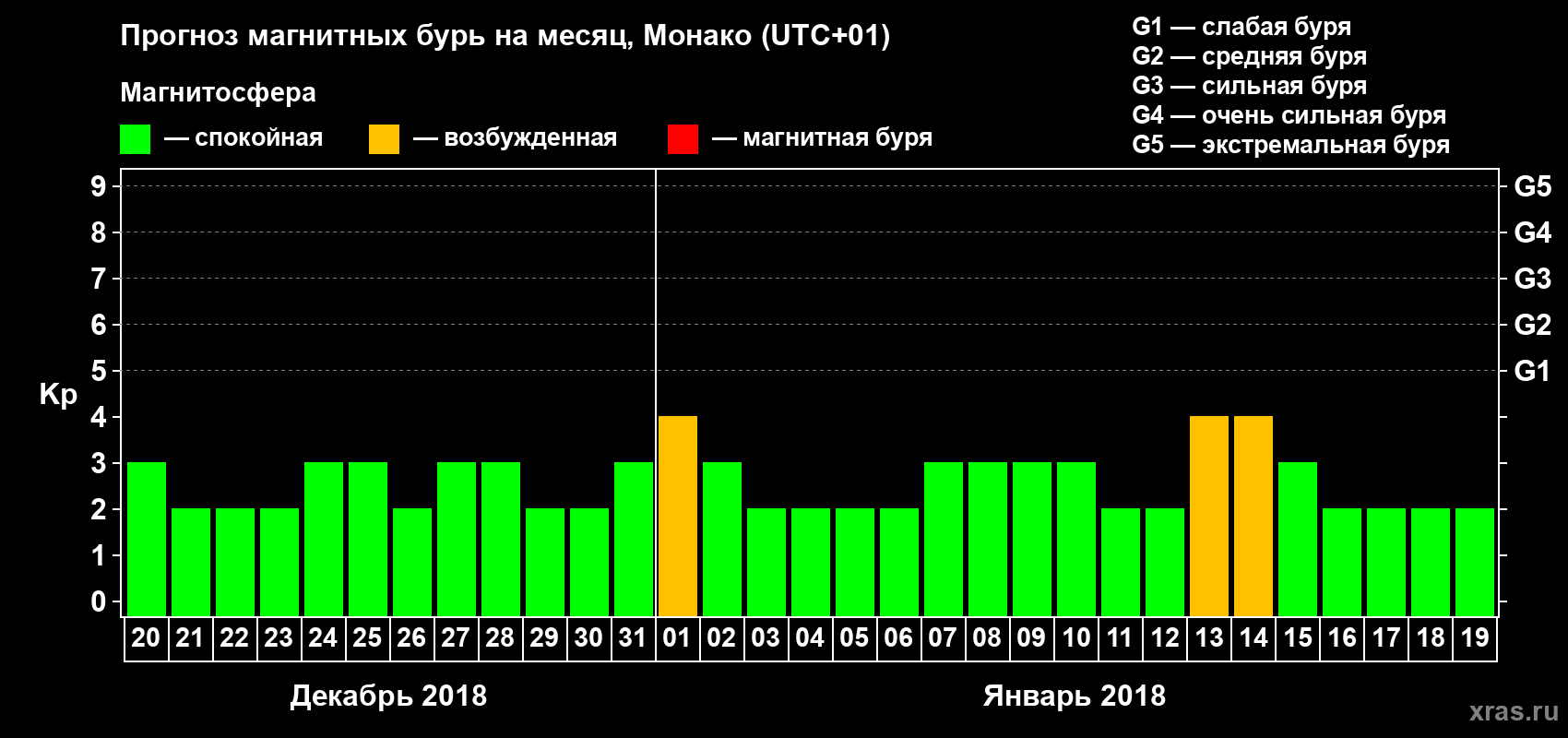 Прогноз максимального суточного геомагнитного индекса Kp на <b>1 месяц</b> (31 день) <b>с 20 декабря 2017 г по 19 января 2018 г</b>