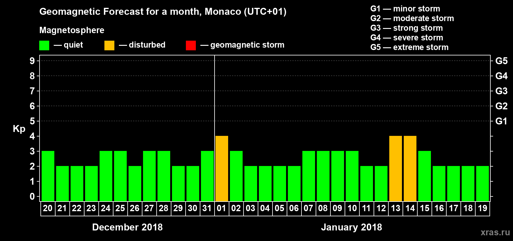 Forecast of the daily maximal value of geomagnetic index Kp for <b>1 month</b> (31 days) <b>from Dec 20, 2017 to Jan 19, 2018</b>