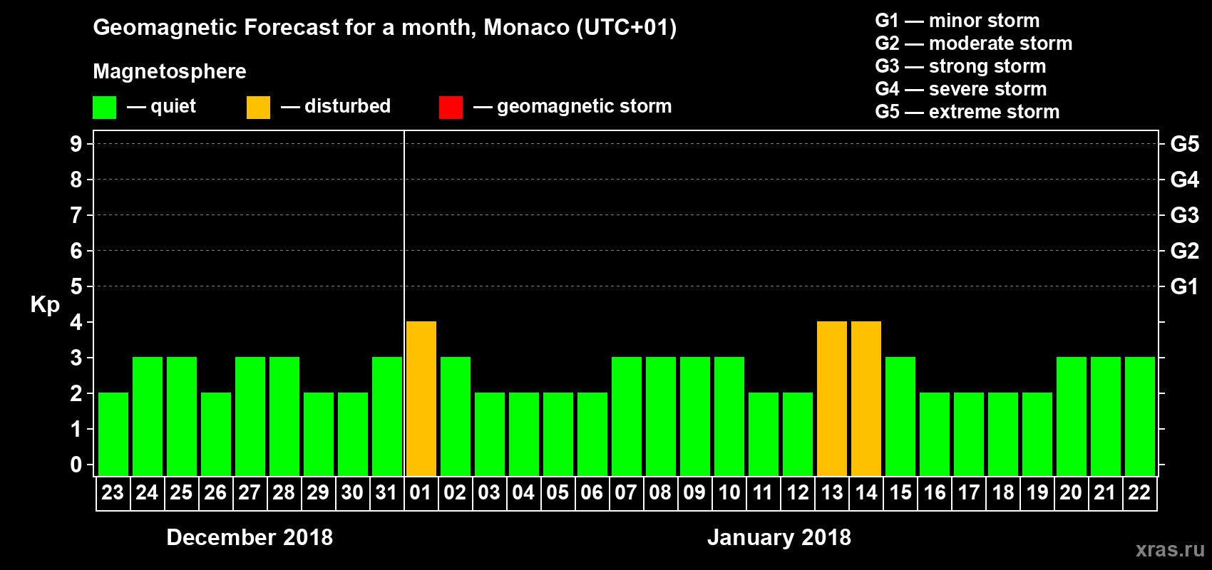 Forecast of the daily maximal value of geomagnetic index Kp for <b>1 month</b> (31 days) <b>from Dec 23, 2017 to Jan 22, 2018</b>