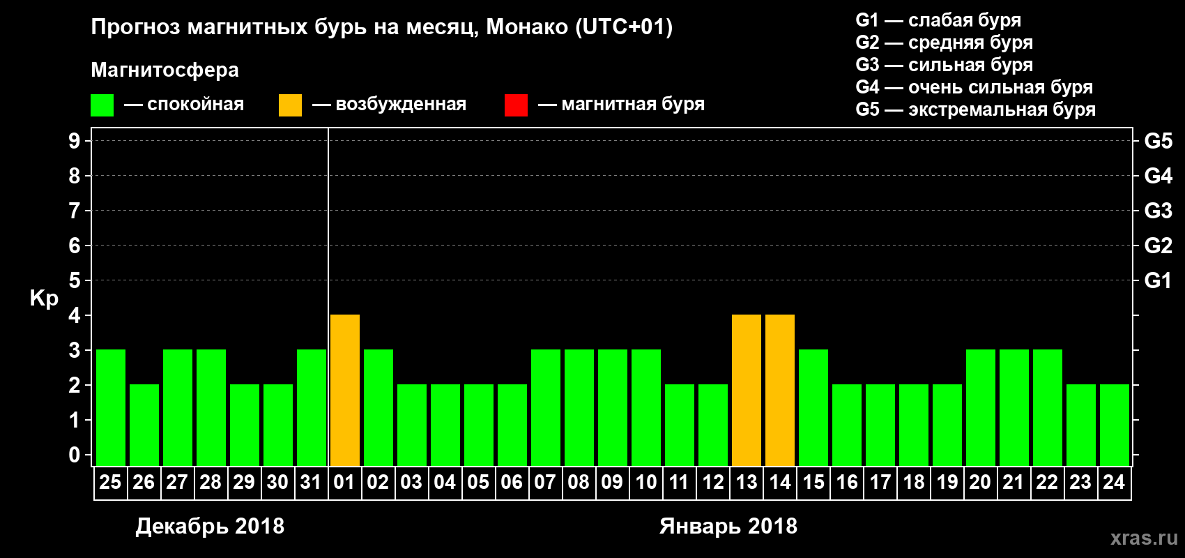 Прогноз максимального суточного геомагнитного индекса Kp на <b>1 месяц</b> (31 день) <b>с 25 декабря 2017 г по 24 января 2018 г</b>