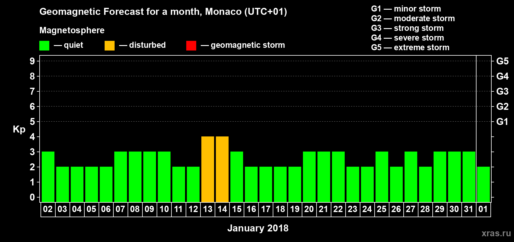 Forecast of the daily maximal value of geomagnetic index Kp for <b>1 month</b> (31 days) <b>from Jan 02, 2018 to Feb 01, 2018</b>