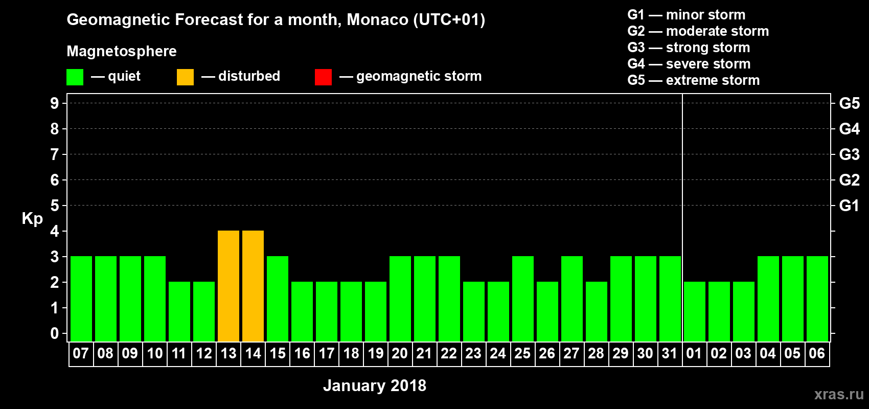 Forecast of the daily maximal value of geomagnetic index Kp for <b>1 month</b> (31 days) <b>from Jan 07, 2018 to Feb 06, 2018</b>