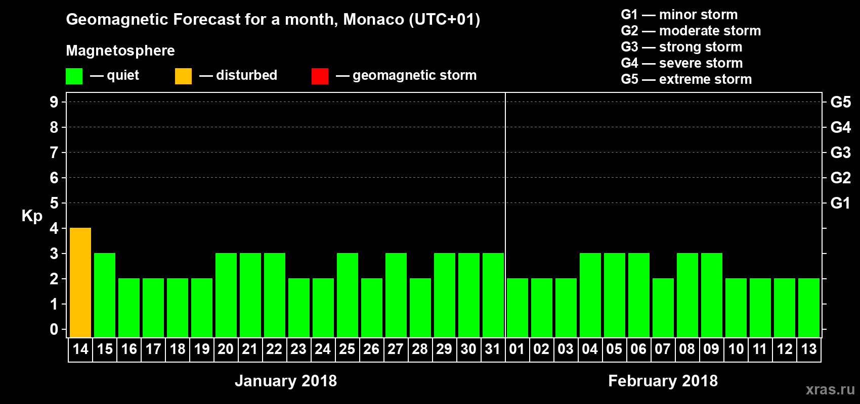 Forecast of the daily maximal value of geomagnetic index Kp for <b>1 month</b> (31 days) <b>from Jan 14, 2018 to Feb 13, 2018</b>