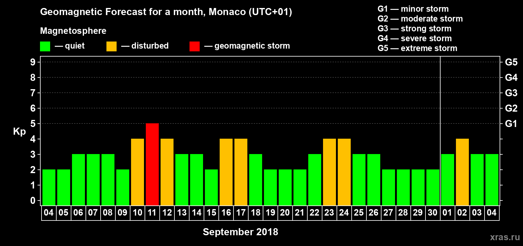 Forecast of the daily maximal value of geomagnetic index Kp for <b>1 month</b> (31 days) <b>from Sep 04, 2018 to Oct 04, 2018</b>