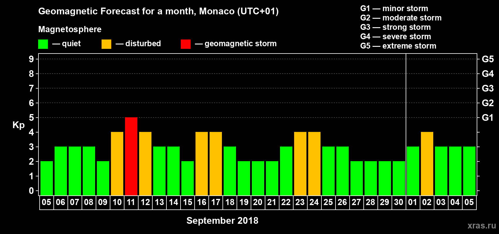 Forecast of the daily maximal value of geomagnetic index Kp for <b>1 month</b> (31 days) <b>from Sep 05, 2018 to Oct 05, 2018</b>