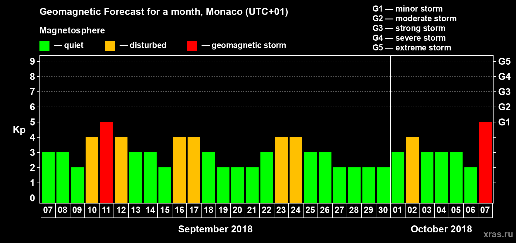 Forecast of the daily maximal value of geomagnetic index Kp for <b>1 month</b> (31 days) <b>from Sep 07, 2018 to Oct 07, 2018</b>