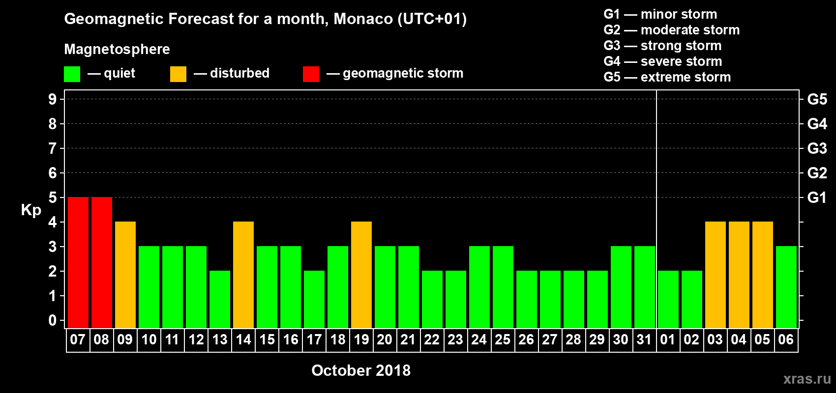 Forecast of the daily maximal value of geomagnetic index Kp for <b>1 month</b> (31 days) <b>from Oct 07, 2018 to Nov 06, 2018</b>