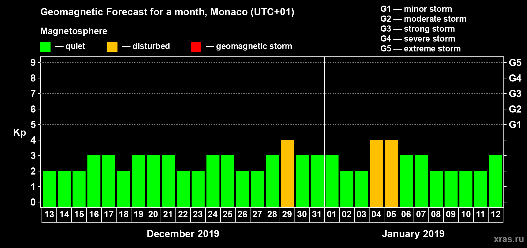 Forecast of the daily maximal value of geomagnetic index Kp for <b>1 month</b> (31 days) <b>from Dec 13, 2018 to Jan 12, 2019</b>