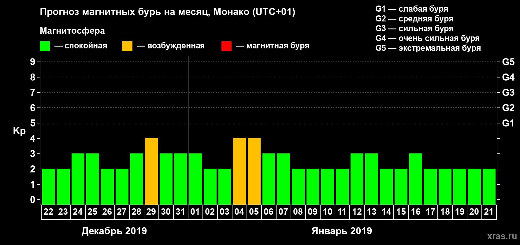 Прогноз максимального суточного геомагнитного индекса Kp на <b>1 месяц</b> (31 день) <b>с 22 декабря 2018 г по 21 января 2019 г</b>