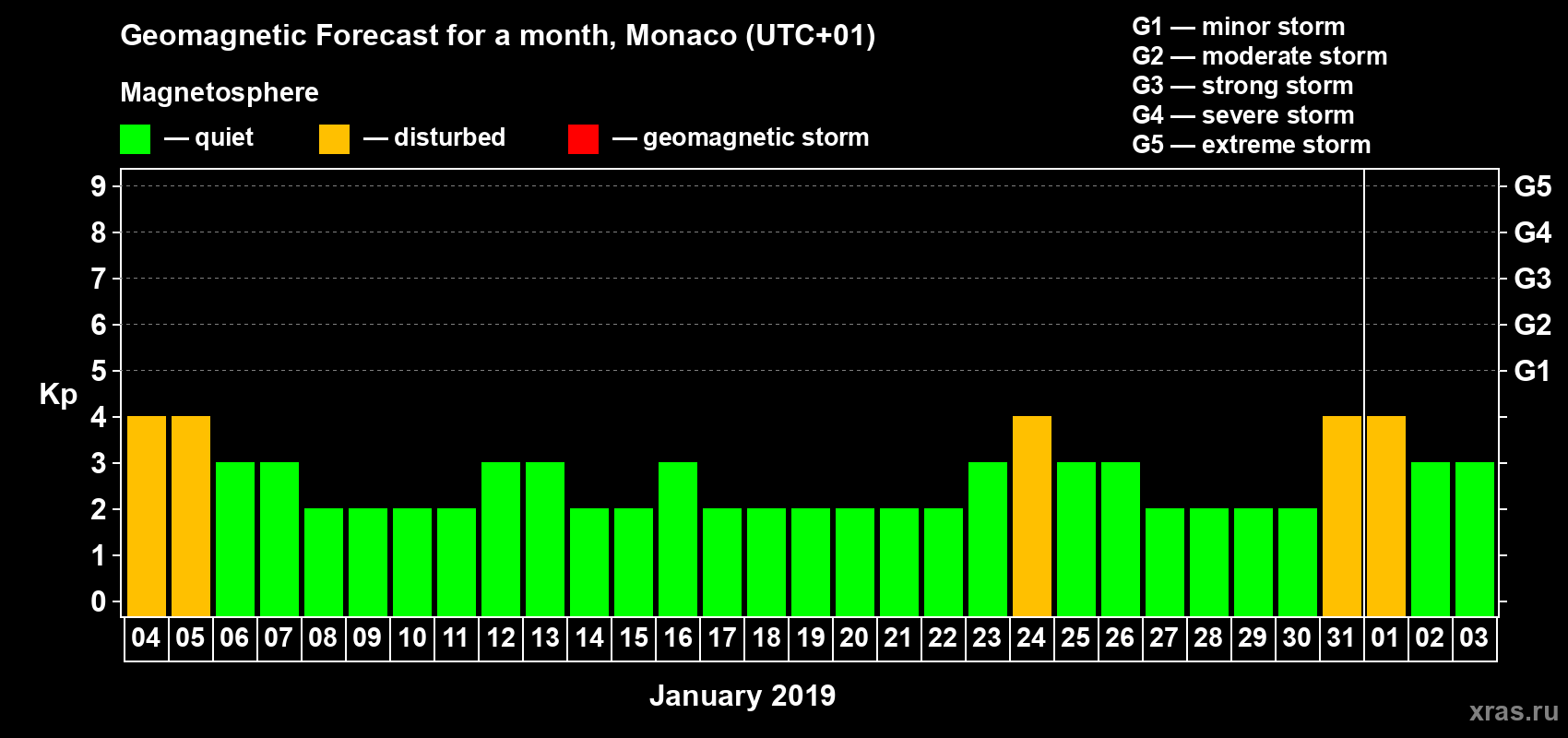 Forecast of the daily maximal value of geomagnetic index Kp for <b>1 month</b> (31 days) <b>from Jan 04, 2019 to Feb 03, 2019</b>