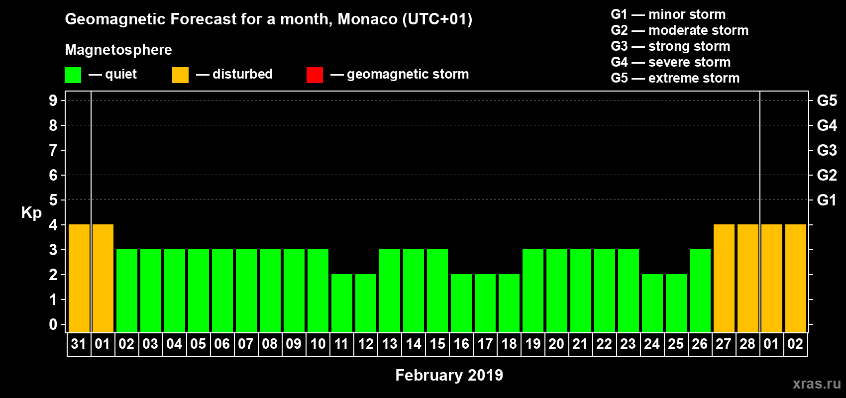 Forecast of the daily maximal value of geomagnetic index Kp for <b>1 month</b> (31 days) <b>from Jan 31, 2019 to Mar 02, 2019</b>