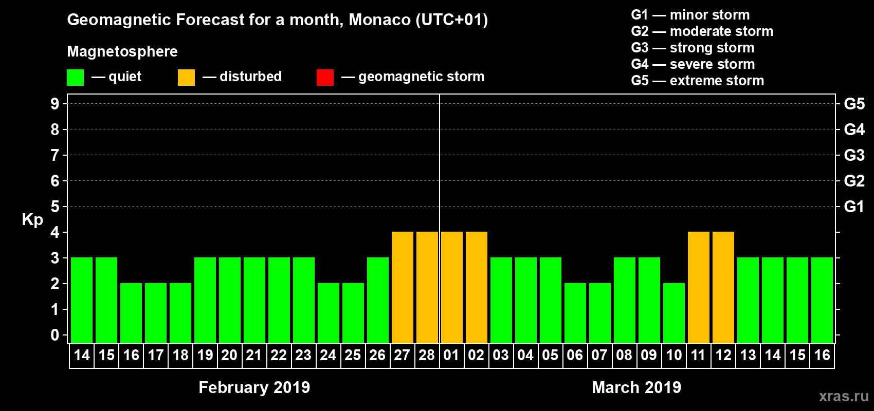 Forecast of the daily maximal value of geomagnetic index Kp for <b>1 month</b> (31 days) <b>from Feb 14, 2019 to Mar 16, 2019</b>