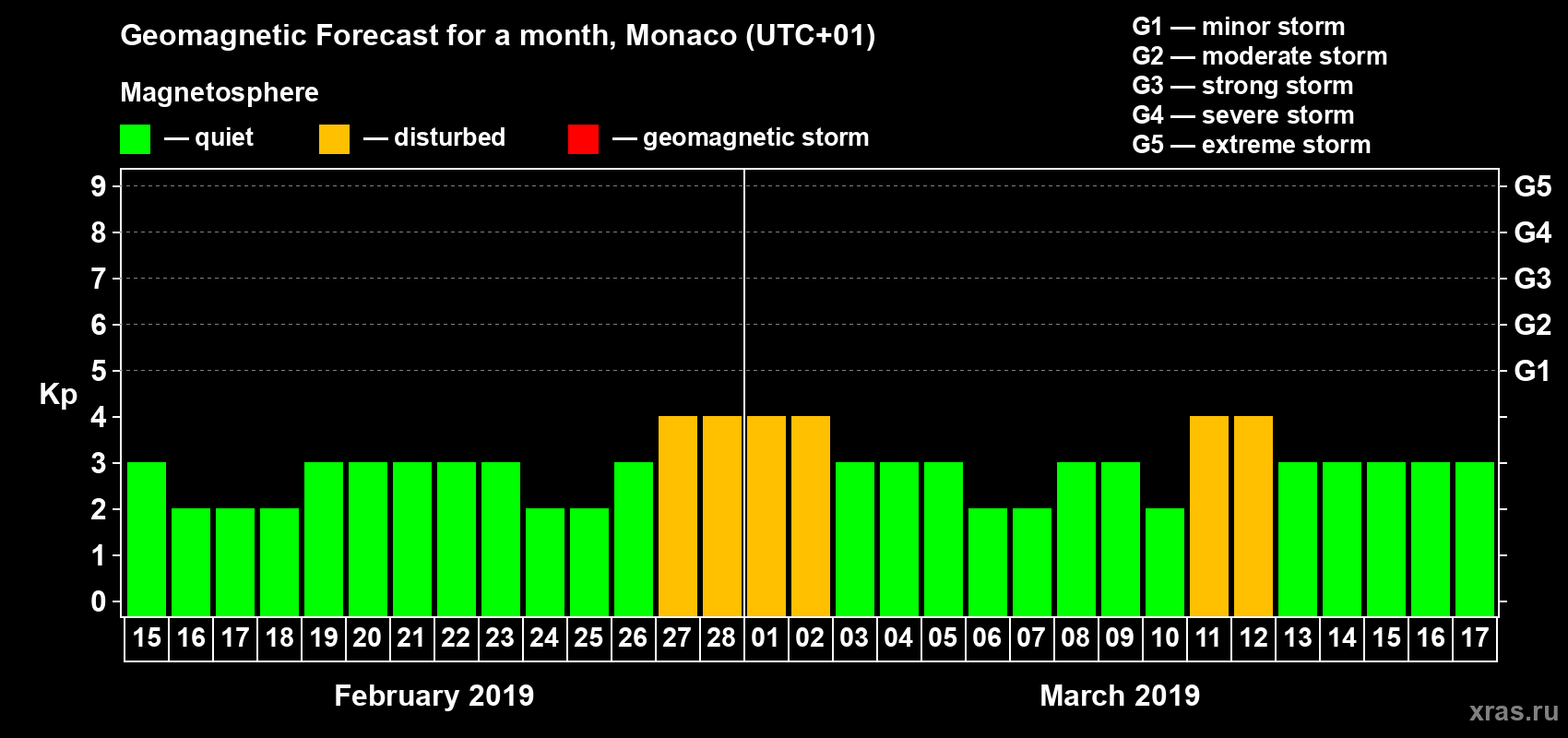 Forecast of the daily maximal value of geomagnetic index Kp for <b>1 month</b> (31 days) <b>from Feb 15, 2019 to Mar 17, 2019</b>