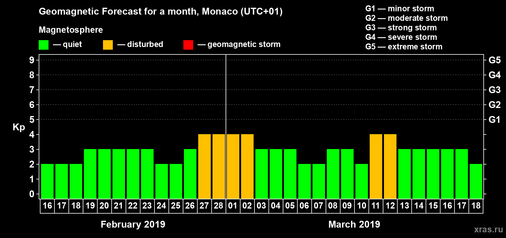 Forecast of the daily maximal value of geomagnetic index Kp for <b>1 month</b> (31 days) <b>from Feb 16, 2019 to Mar 18, 2019</b>