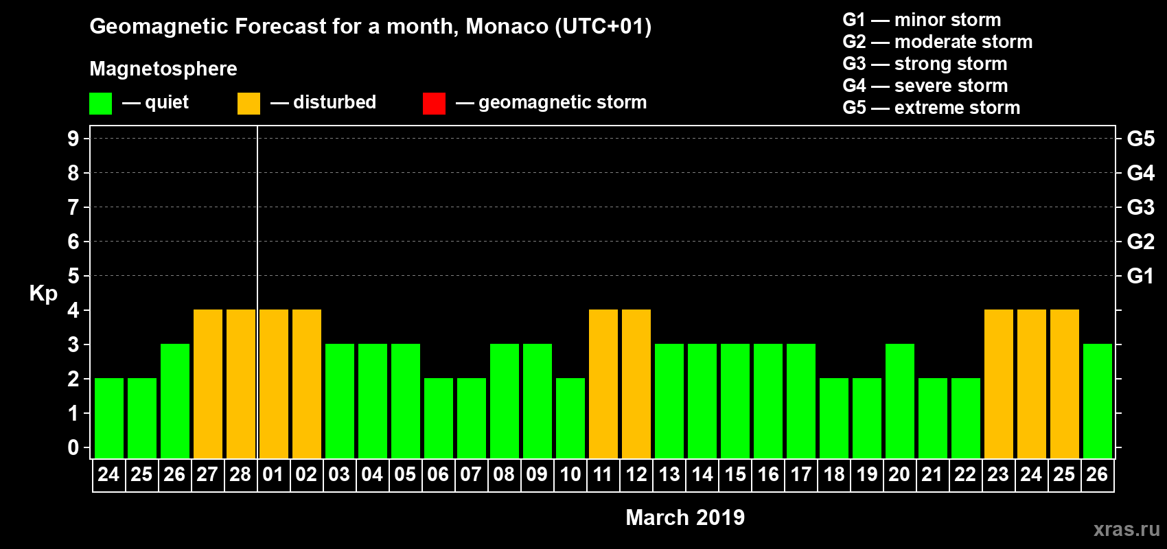 Forecast of the daily maximal value of geomagnetic index Kp for <b>1 month</b> (31 days) <b>from Feb 24, 2019 to Mar 26, 2019</b>