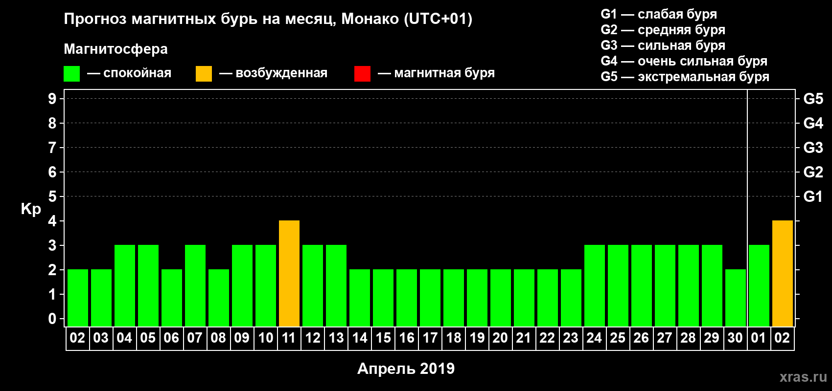 Прогноз максимального суточного геомагнитного индекса Kp на <b>1 месяц</b> (31 день) <b>с 02 апреля по 02 мая 2019 г</b>
