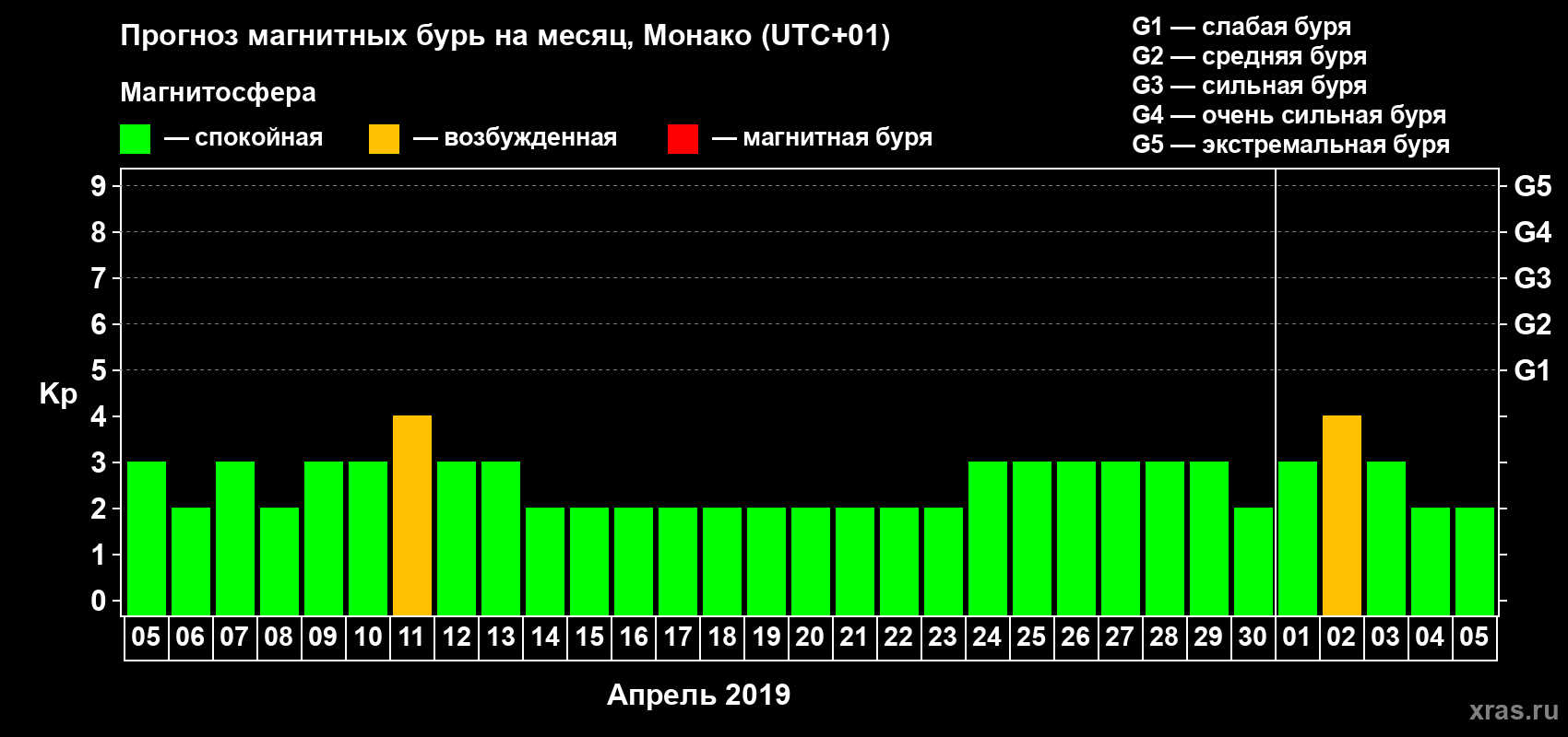 Прогноз максимального суточного геомагнитного индекса Kp на <b>1 месяц</b> (31 день) <b>с 05 апреля по 05 мая 2019 г</b>