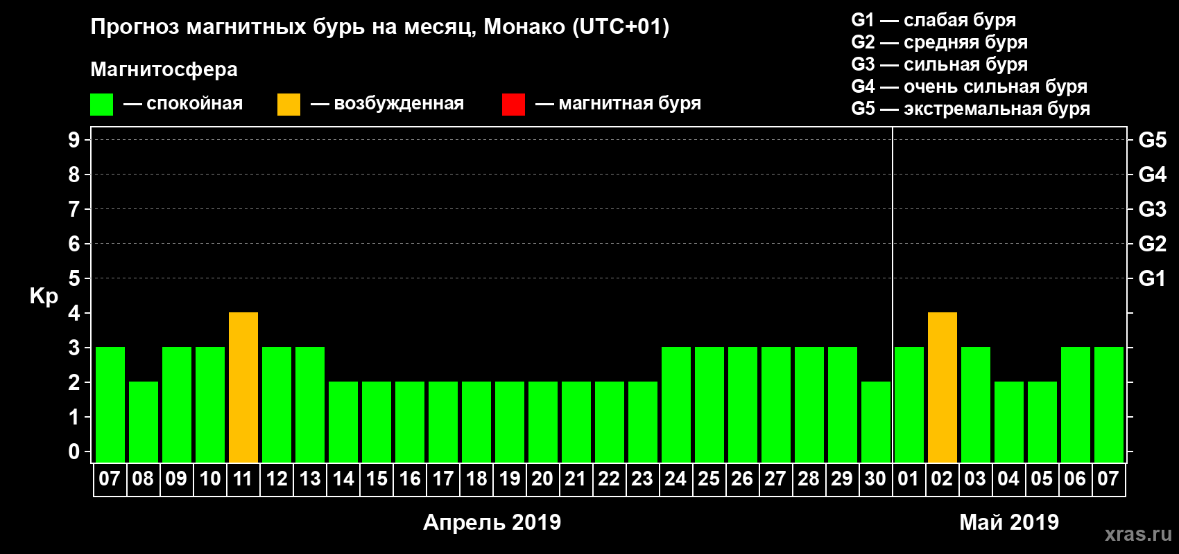Прогноз максимального суточного геомагнитного индекса Kp на <b>1 месяц</b> (31 день) <b>с 07 апреля по 07 мая 2019 г</b>