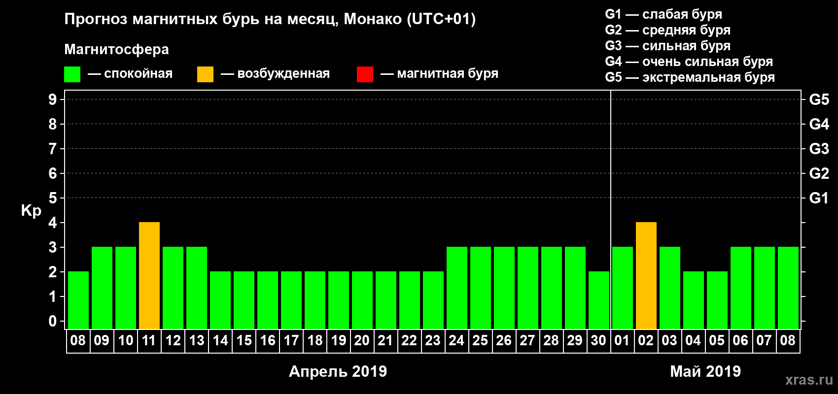 Прогноз максимального суточного геомагнитного индекса Kp на <b>1 месяц</b> (31 день) <b>с 08 апреля по 08 мая 2019 г</b>