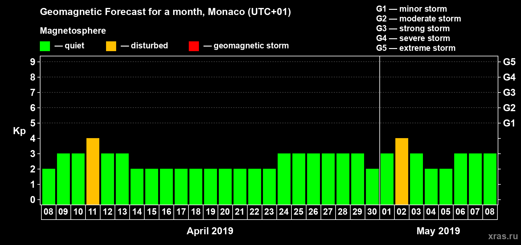 Forecast of the daily maximal value of geomagnetic index Kp for <b>1 month</b> (31 days) <b>from Apr 08, 2019 to May 08, 2019</b>