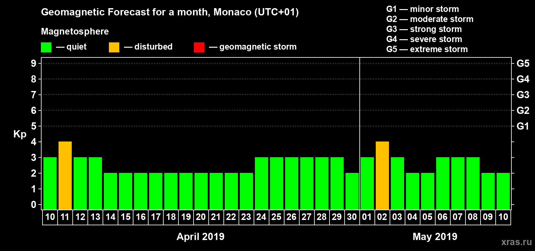 Forecast of the daily maximal value of geomagnetic index Kp for <b>1 month</b> (31 days) <b>from Apr 10, 2019 to May 10, 2019</b>