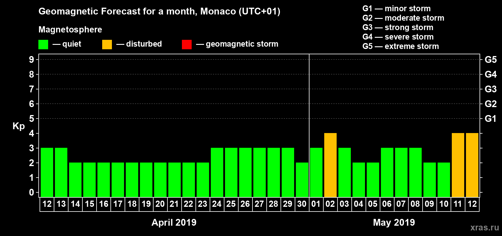 Forecast of the daily maximal value of geomagnetic index Kp for <b>1 month</b> (31 days) <b>from Apr 12, 2019 to May 12, 2019</b>