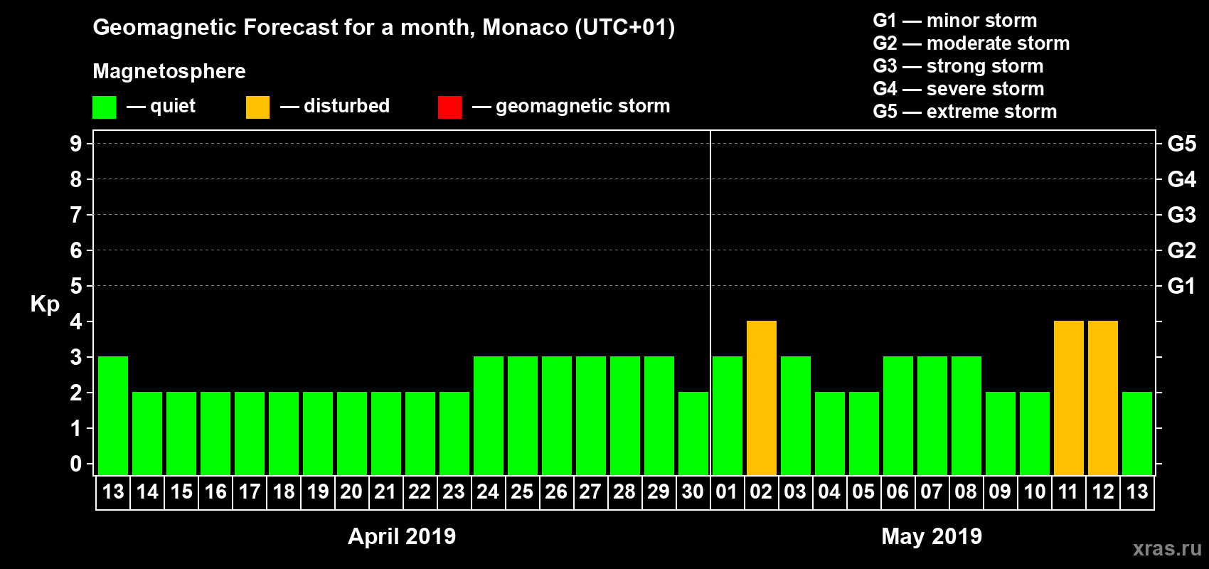 Forecast of the daily maximal value of geomagnetic index Kp for <b>1 month</b> (31 days) <b>from Apr 13, 2019 to May 13, 2019</b>