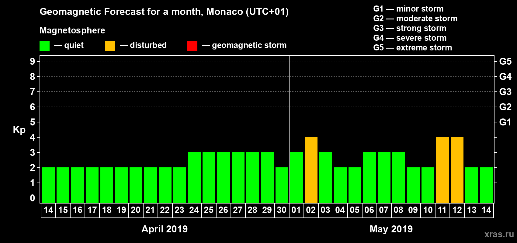 Forecast of the daily maximal value of geomagnetic index Kp for <b>1 month</b> (31 days) <b>from Apr 14, 2019 to May 14, 2019</b>