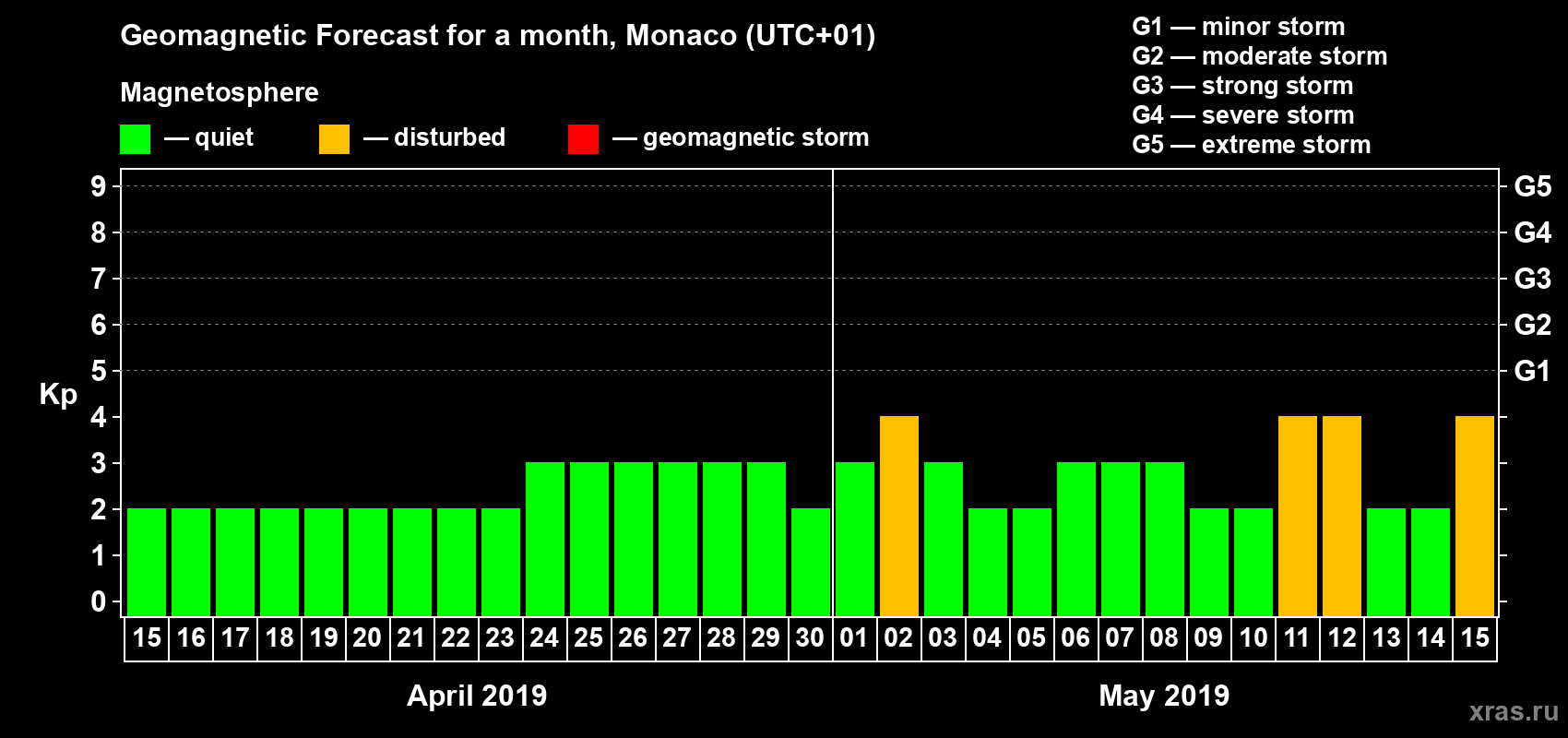 Forecast of the daily maximal value of geomagnetic index Kp for <b>1 month</b> (31 days) <b>from Apr 15, 2019 to May 15, 2019</b>