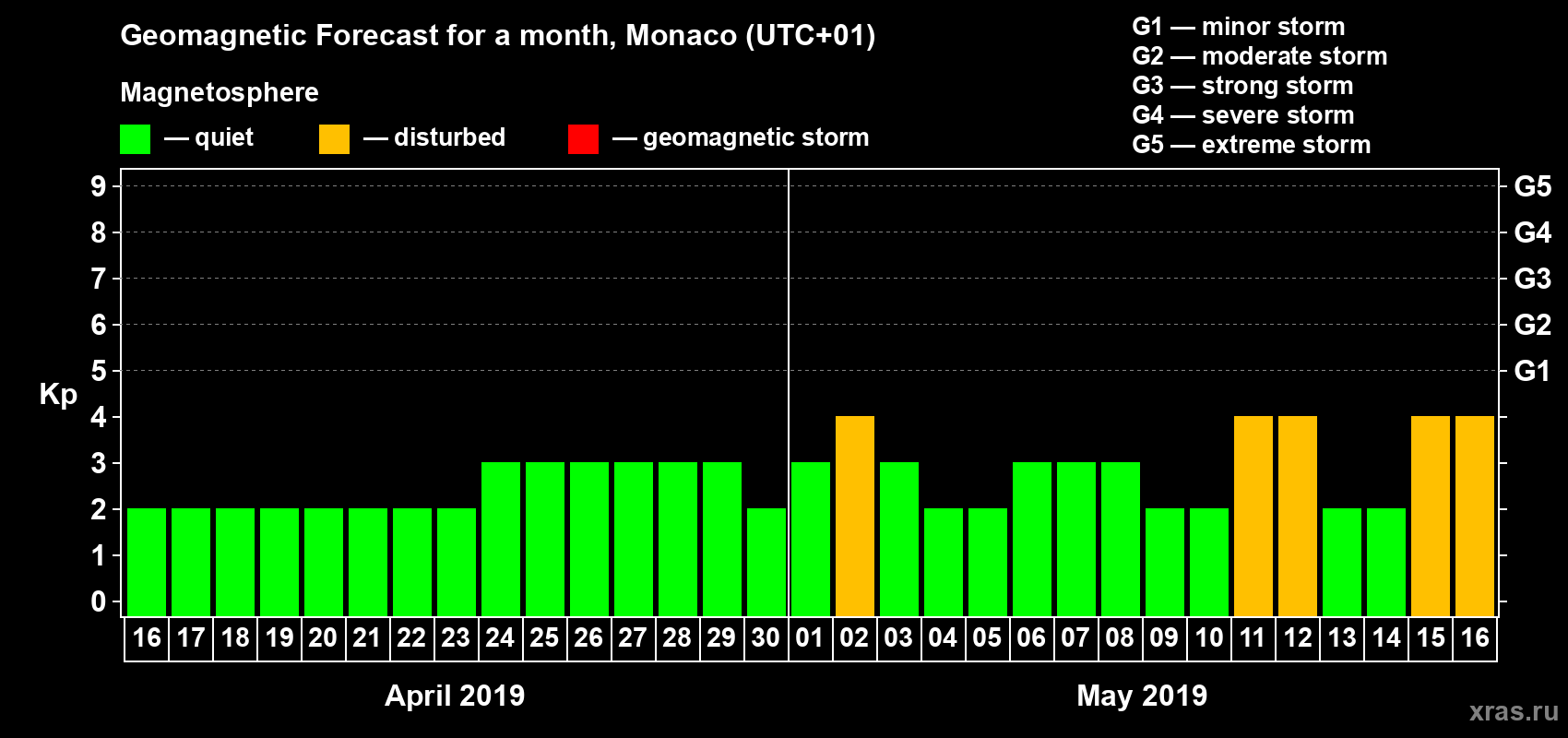 Forecast of the daily maximal value of geomagnetic index Kp for <b>1 month</b> (31 days) <b>from Apr 16, 2019 to May 16, 2019</b>