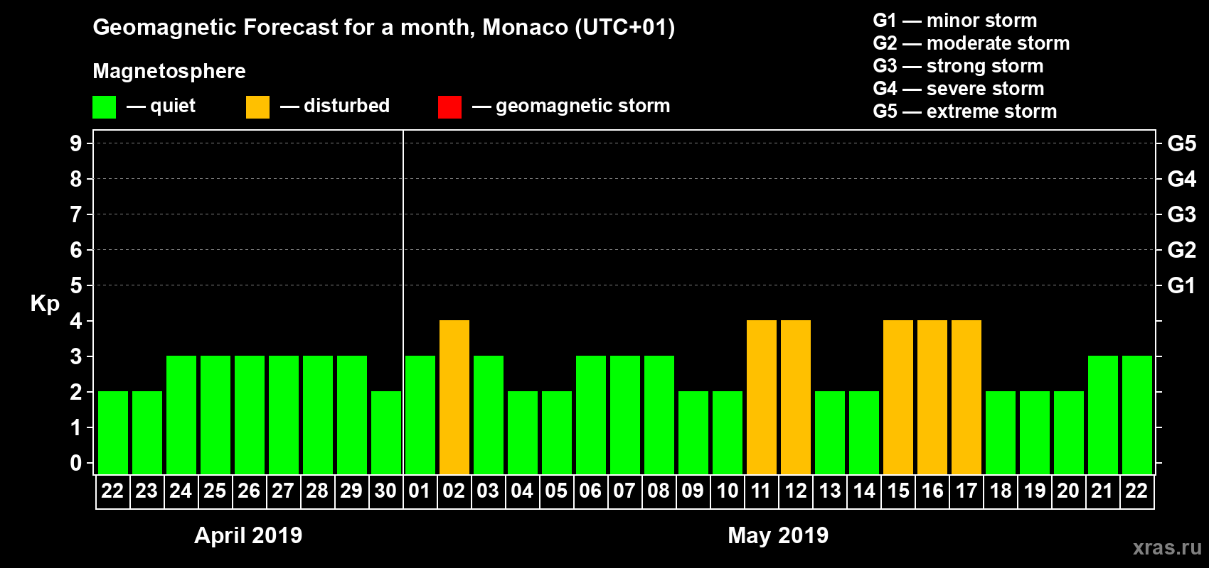 Forecast of the daily maximal value of geomagnetic index Kp for <b>1 month</b> (31 days) <b>from Apr 22, 2019 to May 22, 2019</b>