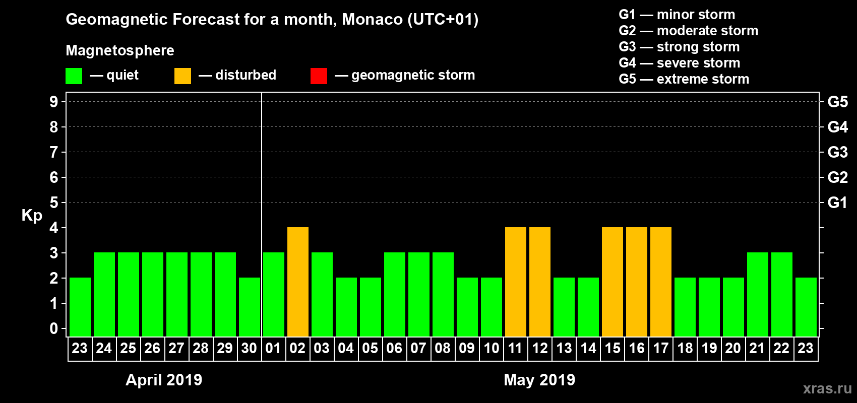 Forecast of the daily maximal value of geomagnetic index Kp for <b>1 month</b> (31 days) <b>from Apr 23, 2019 to May 23, 2019</b>