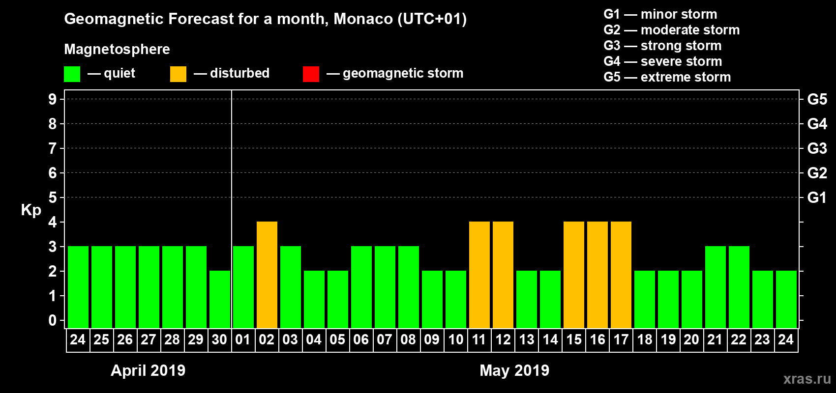 Forecast of the daily maximal value of geomagnetic index Kp for <b>1 month</b> (31 days) <b>from Apr 24, 2019 to May 24, 2019</b>