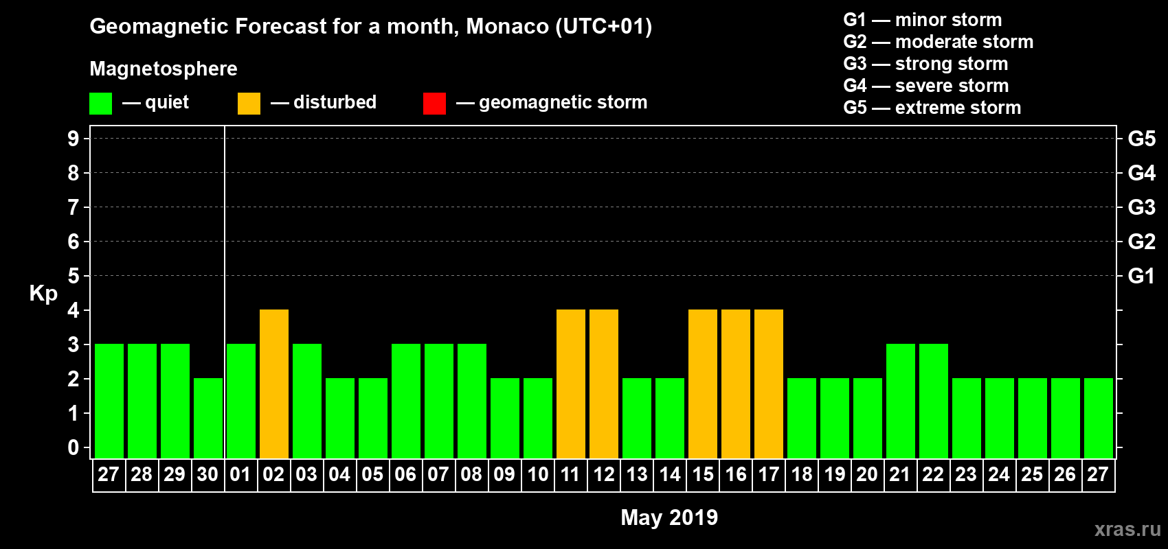 Forecast of the daily maximal value of geomagnetic index Kp for <b>1 month</b> (31 days) <b>from Apr 27, 2019 to May 27, 2019</b>