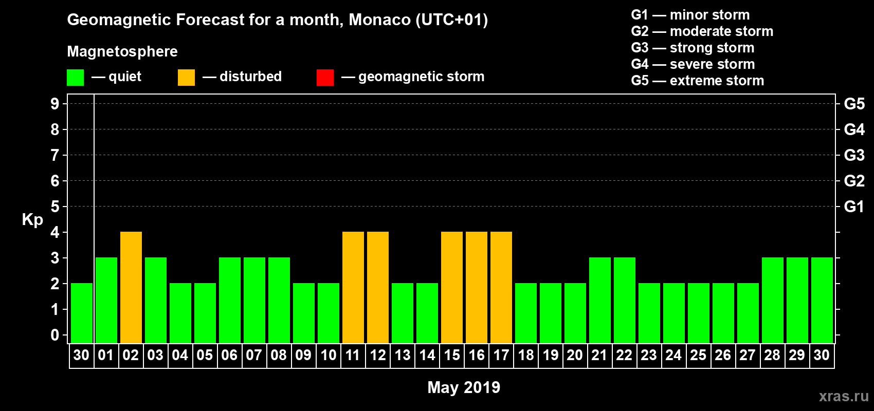 Forecast of the daily maximal value of geomagnetic index Kp for <b>1 month</b> (31 days) <b>from Apr 30, 2019 to May 30, 2019</b>