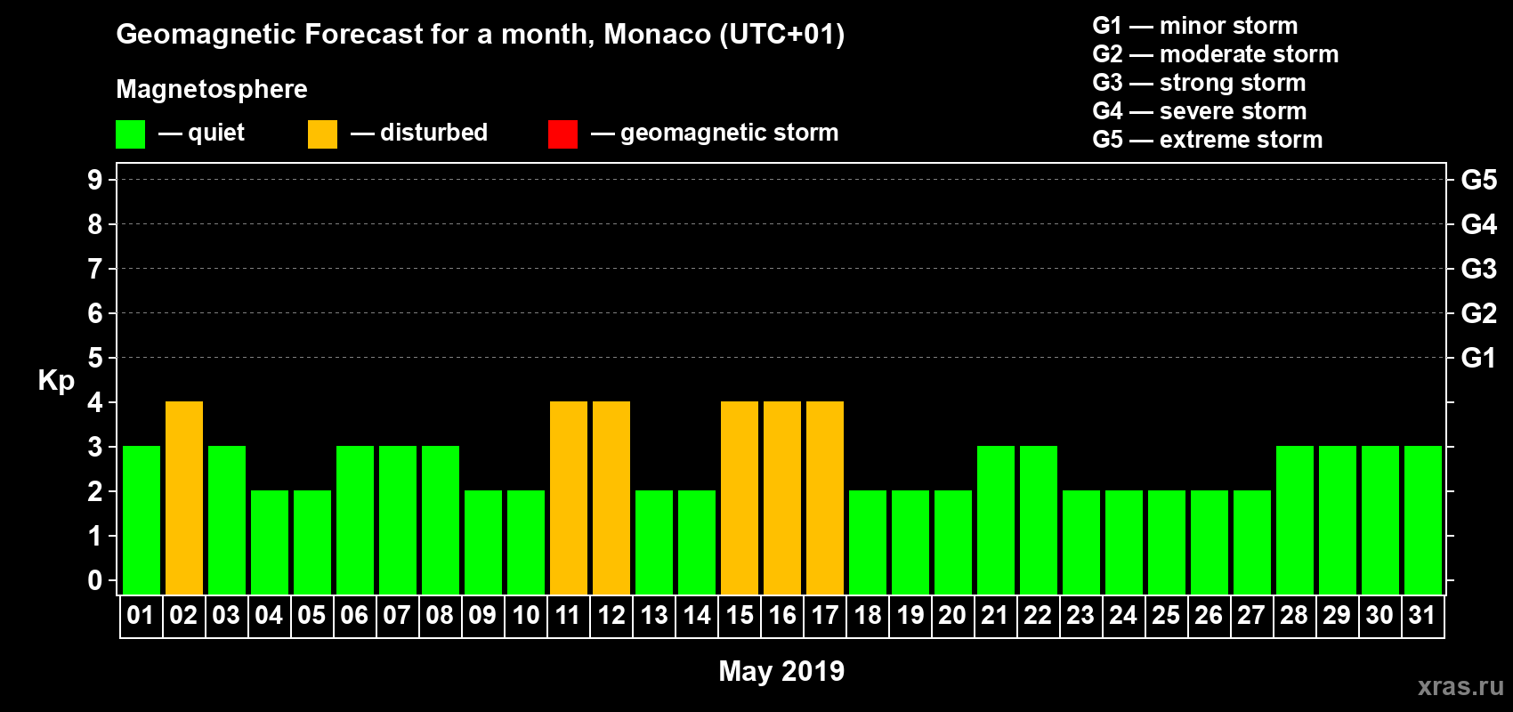 Forecast of the daily maximal value of geomagnetic index Kp for <b>1 month</b> (31 days) <b>from May 01, 2019 to May 31, 2019</b>