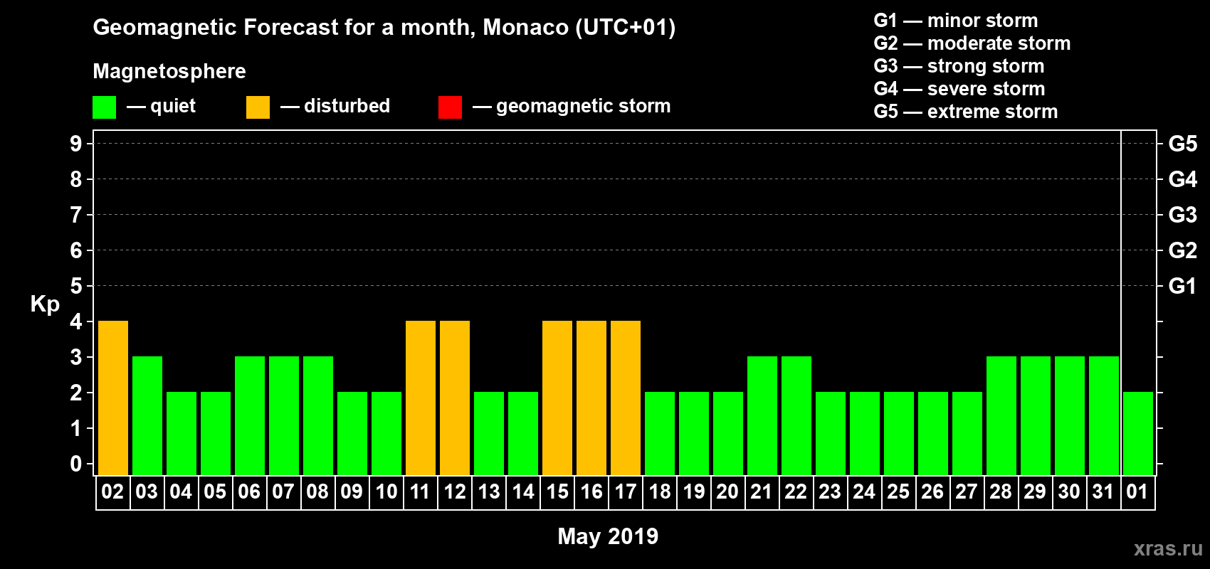 Forecast of the daily maximal value of geomagnetic index Kp for <b>1 month</b> (31 days) <b>from May 02, 2019 to Jun 01, 2019</b>