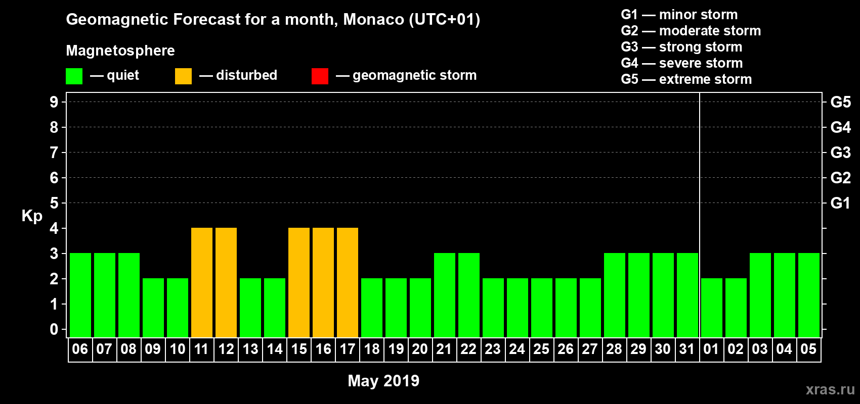 Forecast of the daily maximal value of geomagnetic index Kp for <b>1 month</b> (31 days) <b>from May 06, 2019 to Jun 05, 2019</b>