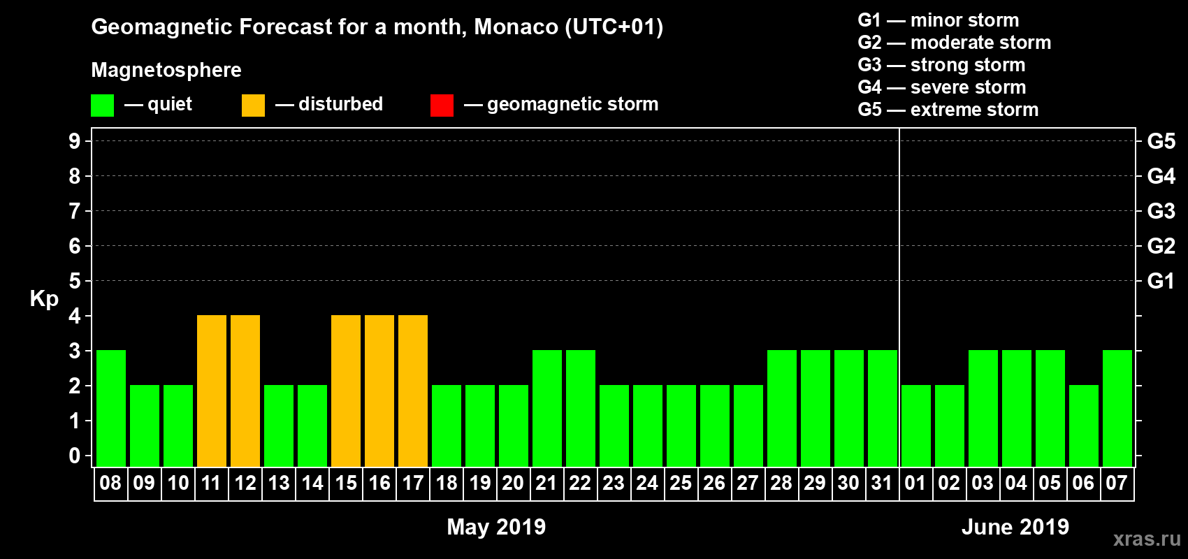 Forecast of the daily maximal value of geomagnetic index Kp for <b>1 month</b> (31 days) <b>from May 08, 2019 to Jun 07, 2019</b>