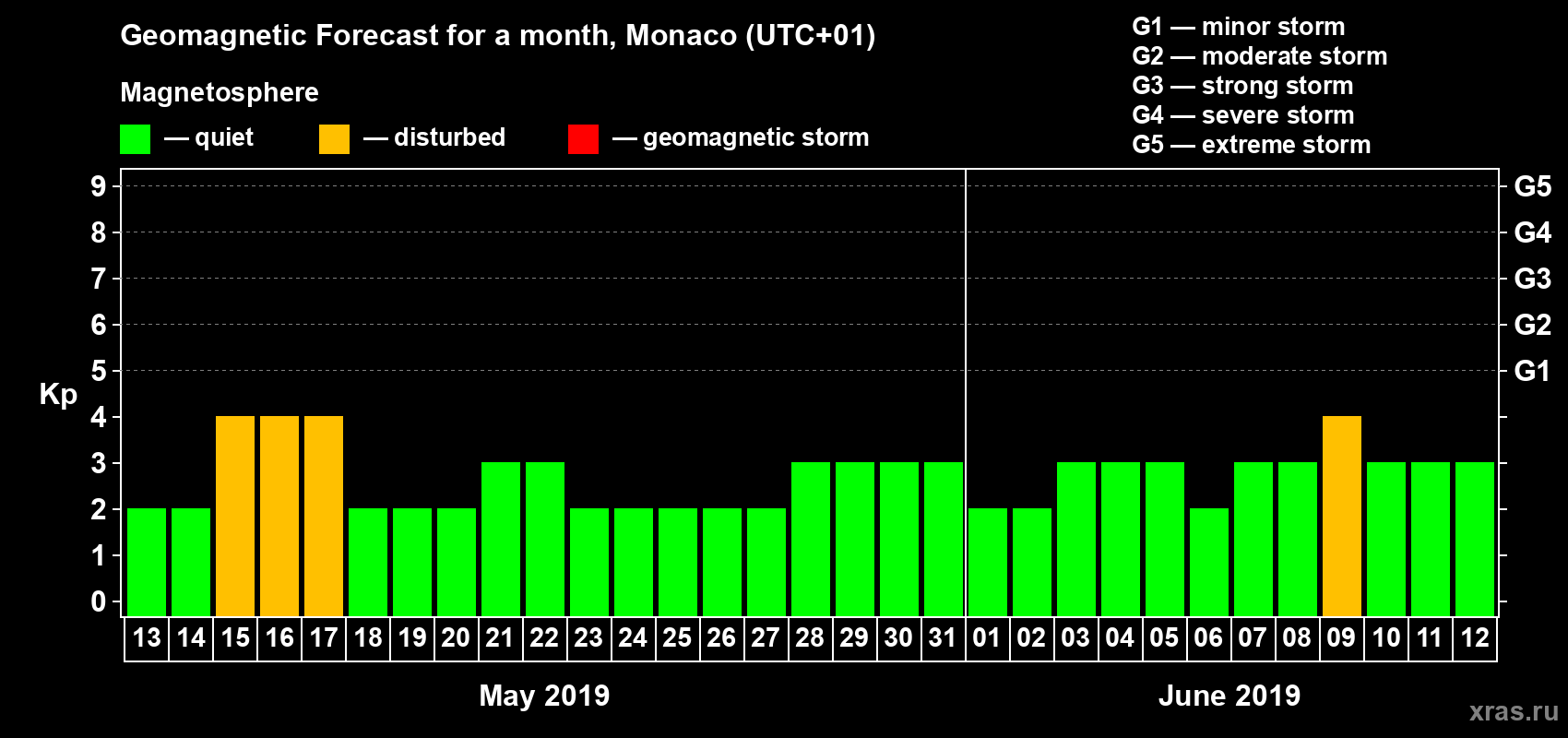 Forecast of the daily maximal value of geomagnetic index Kp for <b>1 month</b> (31 days) <b>from May 13, 2019 to Jun 12, 2019</b>