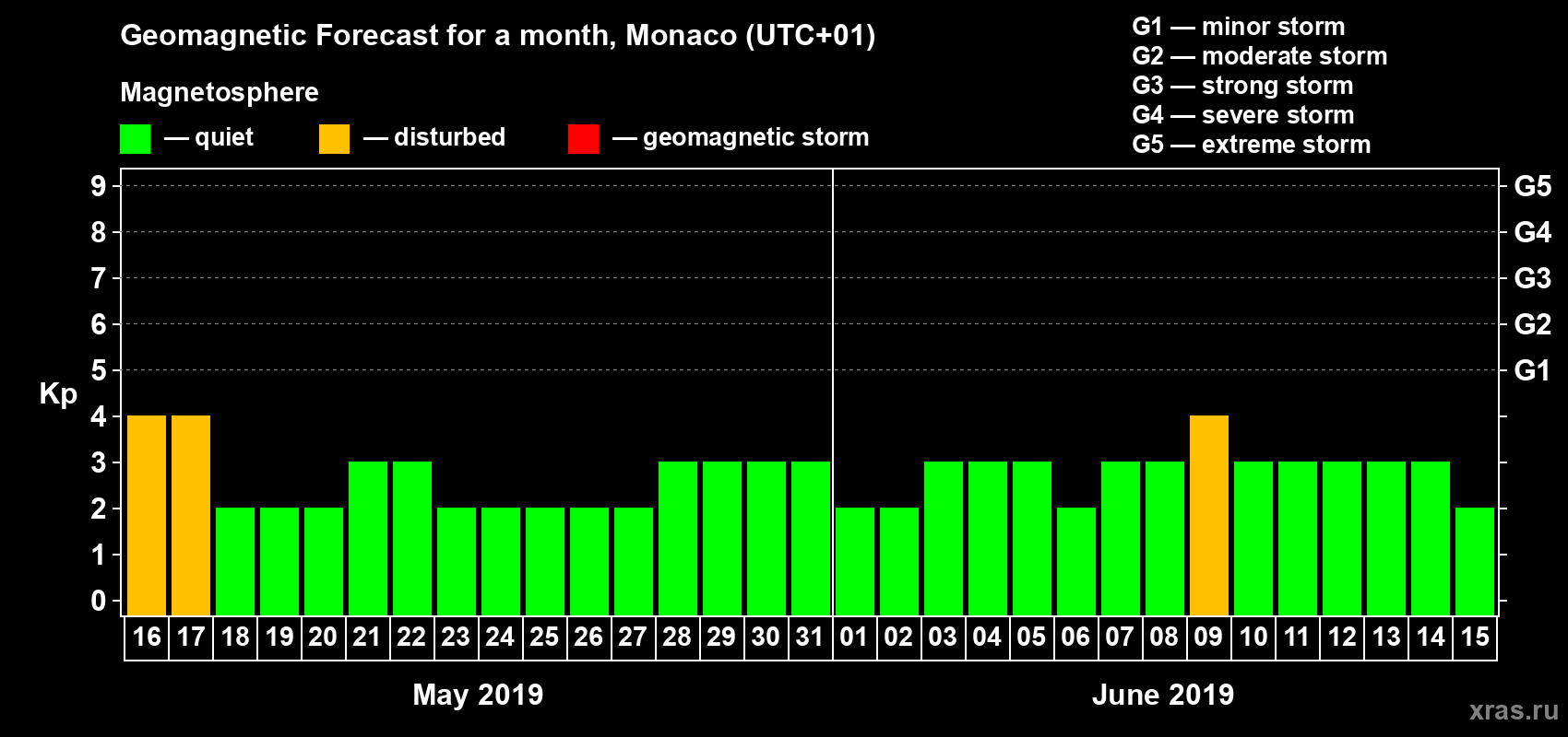 Forecast of the daily maximal value of geomagnetic index Kp for <b>1 month</b> (31 days) <b>from May 16, 2019 to Jun 15, 2019</b>
