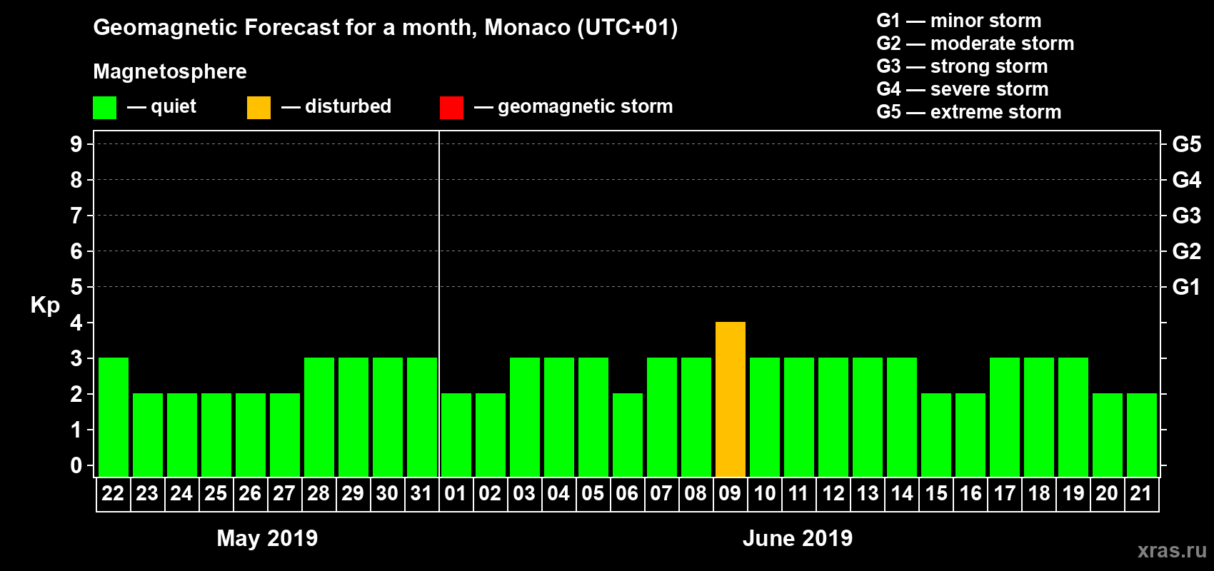 Forecast of the daily maximal value of geomagnetic index Kp for <b>1 month</b> (31 days) <b>from May 22, 2019 to Jun 21, 2019</b>