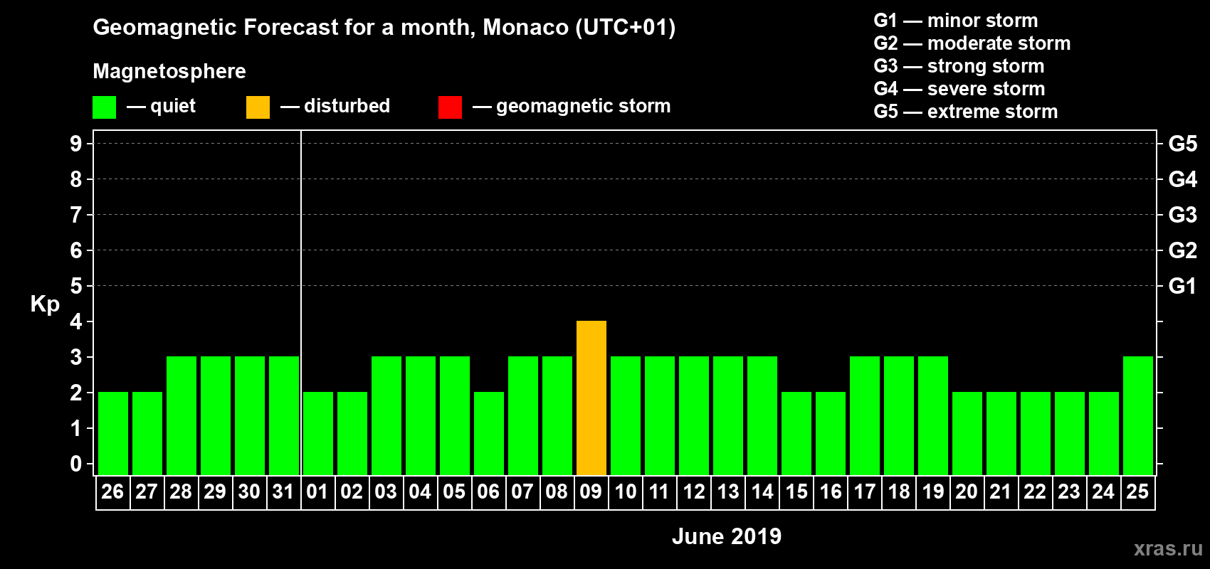 Forecast of the daily maximal value of geomagnetic index Kp for <b>1 month</b> (31 days) <b>from May 26, 2019 to Jun 25, 2019</b>