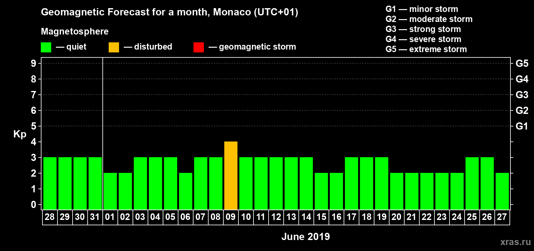 Forecast of the daily maximal value of geomagnetic index Kp for <b>1 month</b> (31 days) <b>from May 28, 2019 to Jun 27, 2019</b>